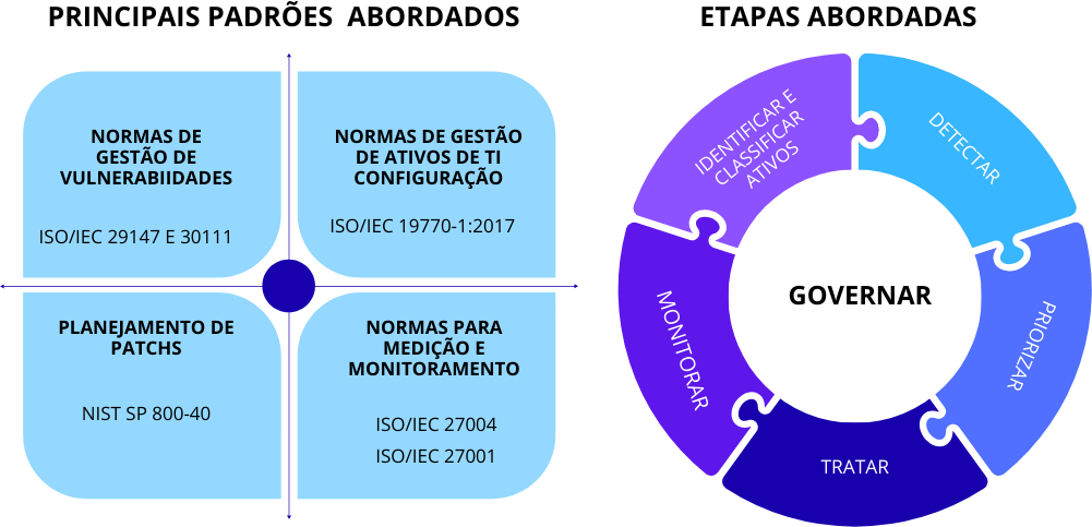 Ciclo de Governança de Vulnerabilidades - Detectar, Priorizar, Tratar, Monitorar e Identificar Ativos