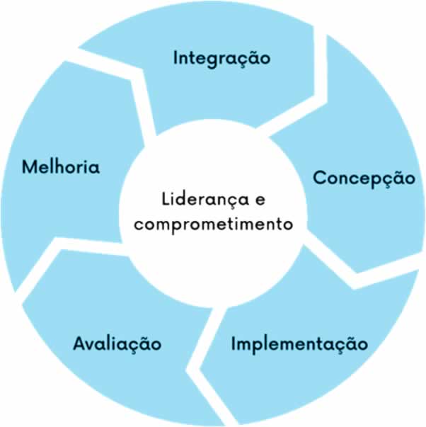 Estrutura da ISO 31000 &mdash; diagrama circular com Lideran&ccedil;a e comprometimento no centro e componentes Integra&ccedil;&atilde;o, Concep&ccedil;&atilde;o, Implementa&ccedil;&atilde;o, Avalia&ccedil;&atilde;o e Melhoria