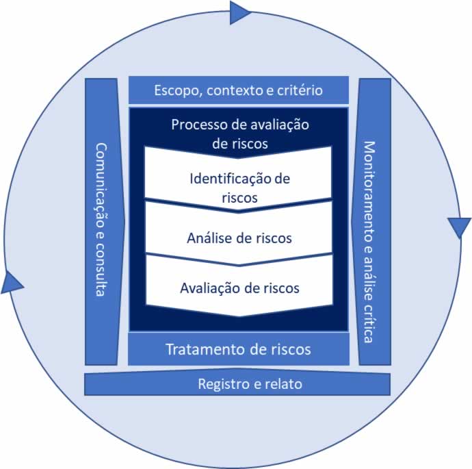 Processo de gest&atilde;o de riscos da ISO 31000 &mdash; diagrama circular