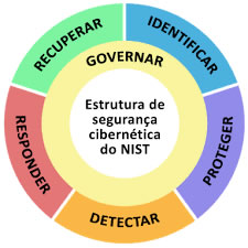 Estrutura do NIST CSF 2.0 - 6 funções: Governar, Identificar, Proteger, Detectar, Responder, Recuperar