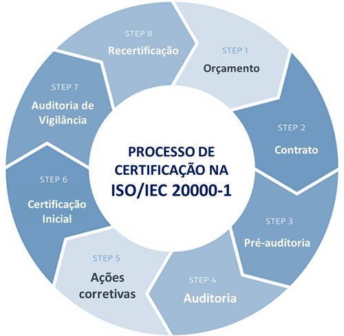 Processo de Auditoria SGS - ISO 20000