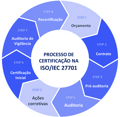 Processo de Auditoria SGPI - ISO 27701
