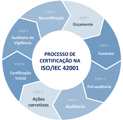 Processo de Auditoria SGIA - ISO 42001