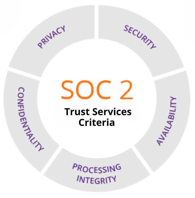 SOC 2 Trust Services Criteria